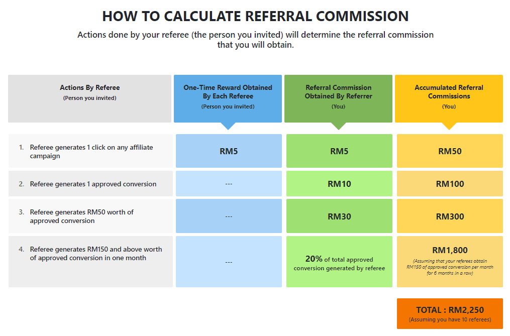 Referral Programme Commissions